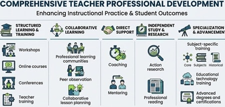 Professional development for teachers