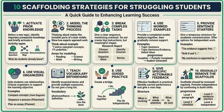 10 Scaffolding Strategies